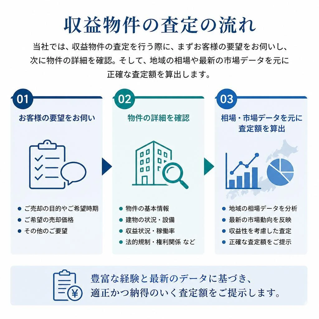 当社の査定プロセス