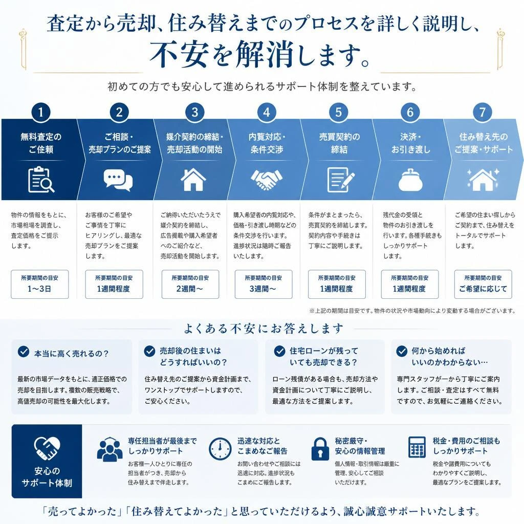 不安を解消するサポートプロセス