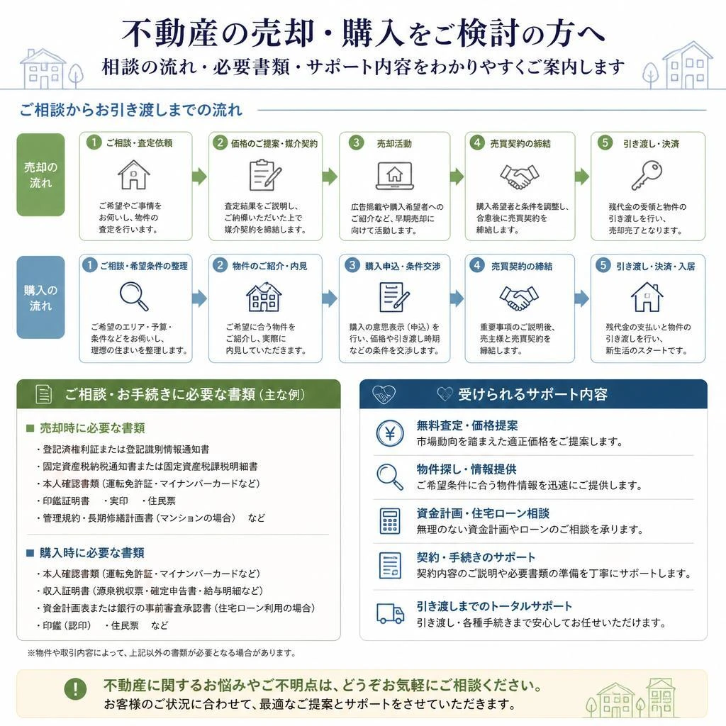 ご自宅の相談に関する流れ